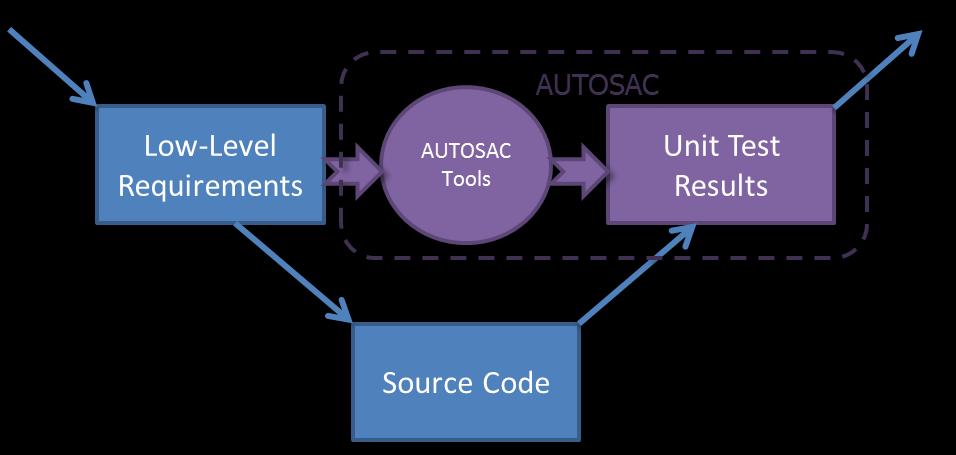 Example: AUTOSAC* *AUTOSAC = Automated Testing of SPARK Ada Contracts a research project supported by NATEP funding.