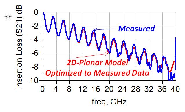 Fast Measurement-Based Models - refining T-Lines