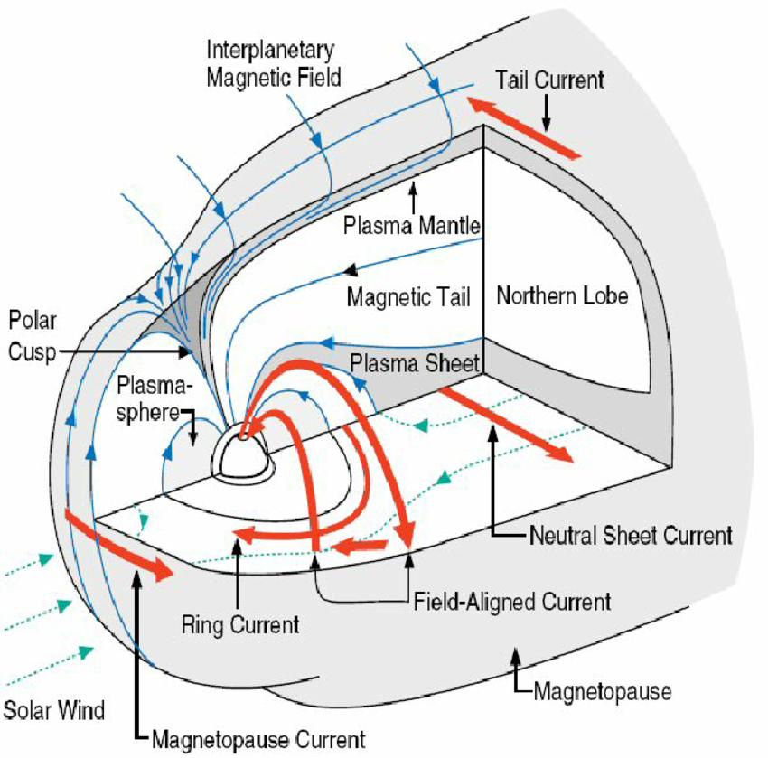 Magnetospheric currents https://www.researchgate.