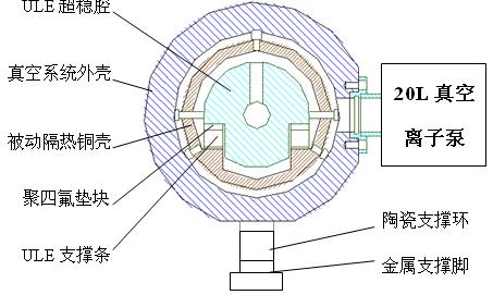 Vacuum Chamber 20 L/s Ion pump Pressure < 1 10-6 Pa ULE Cavity Outside