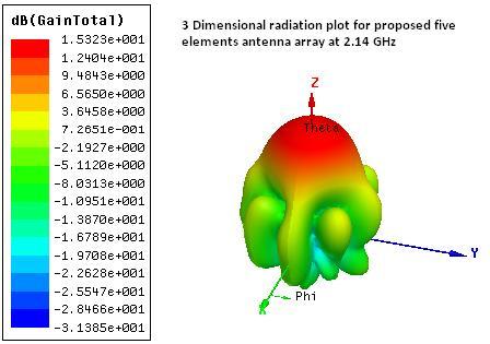 Magnitude(dB) ISSN 2321 2004-1 -3 XY Plot for H-Plane radiation pattern Freq='2.135GHz' Phi='90deg' oriented in z direction.