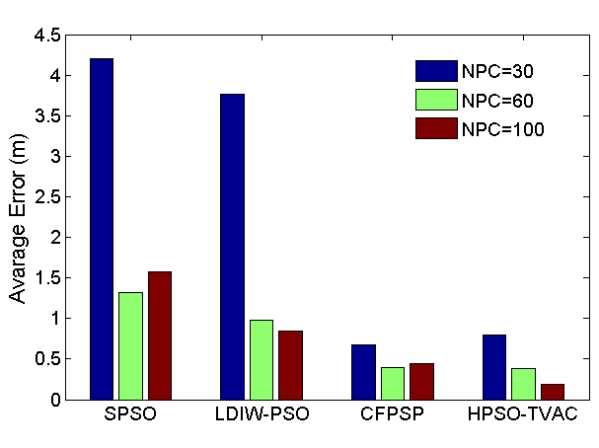 109 Abdulraqeb et al. / Jurnal eknolog (Scences & Engneerng) 78: 9 3 (2016) 105 110 Fgure 3 shows the comparson of PSO varants versus the dstance error when NPC s 30.