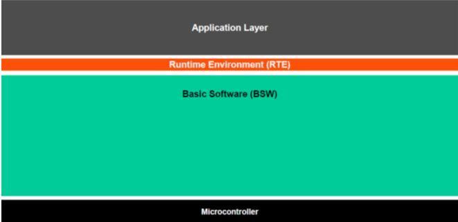 A. Application Layer Fig 1 AUTOSAR Architecture Top view [1] II. LAYERED SOFTWARE ARCHITECTURE Application layer is the top layer of AUOTSAR and it is the core of any vehicle application.