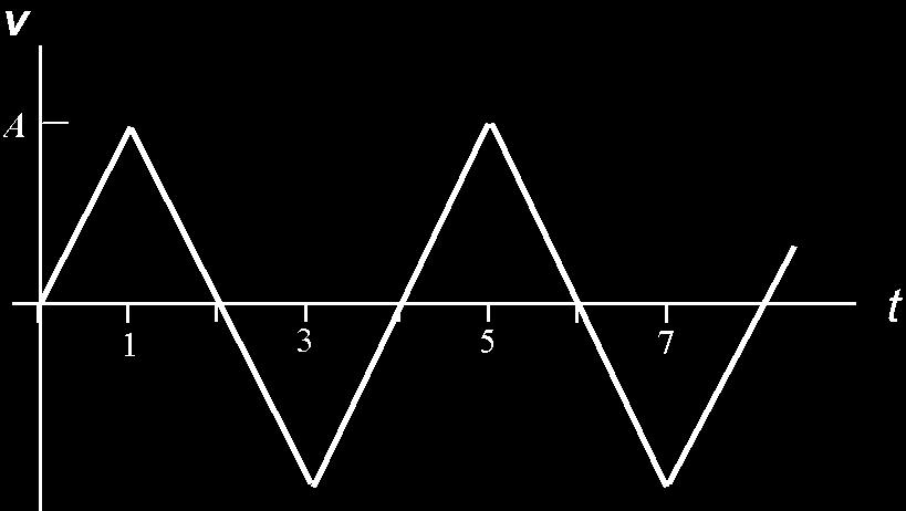 Example Assume we have a triangular function with a period of T =4 and an amplitude of A with no DC offset.