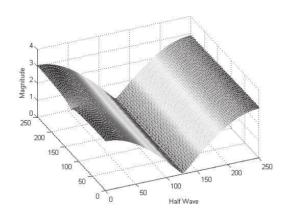 Analysis of PDNs 57 Voltage Maxima (a) Voltage Minima (b) Magnitude Magnitude Magnitude Half Wave Half Wave Half Wave Magnitude Full Wave Full Wave Half Wave Half Wave (c) (d) Figure 1-33 Voltage on