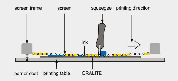 Page 2 of 6 3.1 Screen printing process ORALITE 5018 screen printing inks are a solvent based, one component, and quick drying colour system.