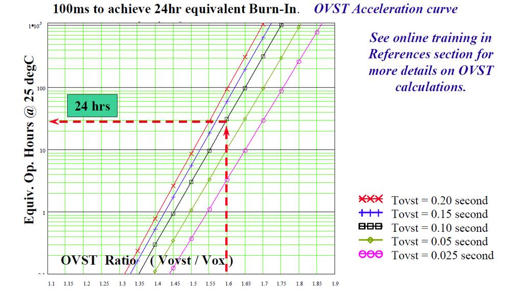 OVST -Continued Trade off between ratio of OVST stress voltage & test duration =device voltage max rating to
