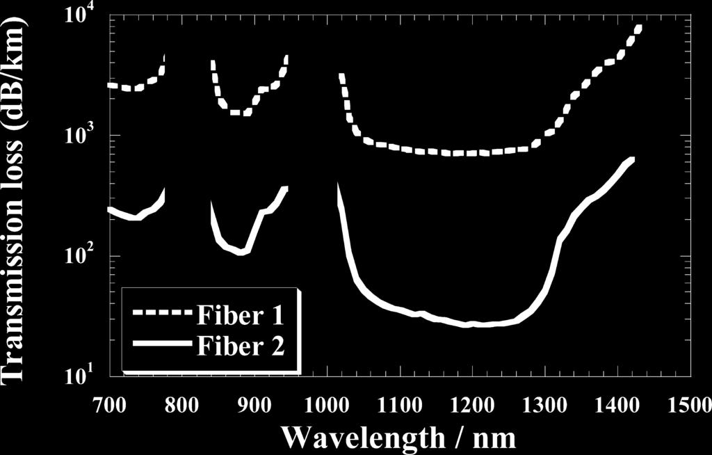 Since nonlinear applications such as Raman fiber amplifiers require tellurite-based fiber with a length of 200 300 m, the Raman gain characteristics depend 2.