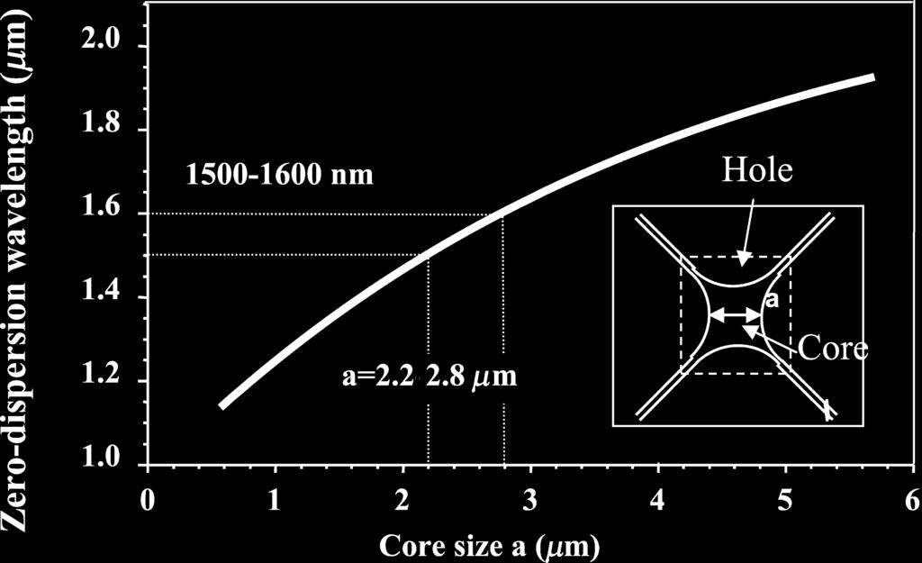 JCS-Japan size for the zero-dispersion wavelength at 1550 nm was predicted to be 2.45 μm. Figure 6 shows SEM images of the PCF. The core size, outer hole diameter and outer fiber diameter were 2.