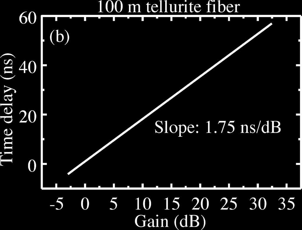 JCS-Japan Mori: Tellurite-based fibers and their applications to optical communication networks Table 2.