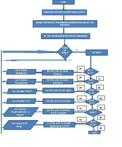 V. SOFTWARE ARCHITECTURE The flowchart of the program code has been shown as follows. As per the instructions given by the controller the vehicle moves.