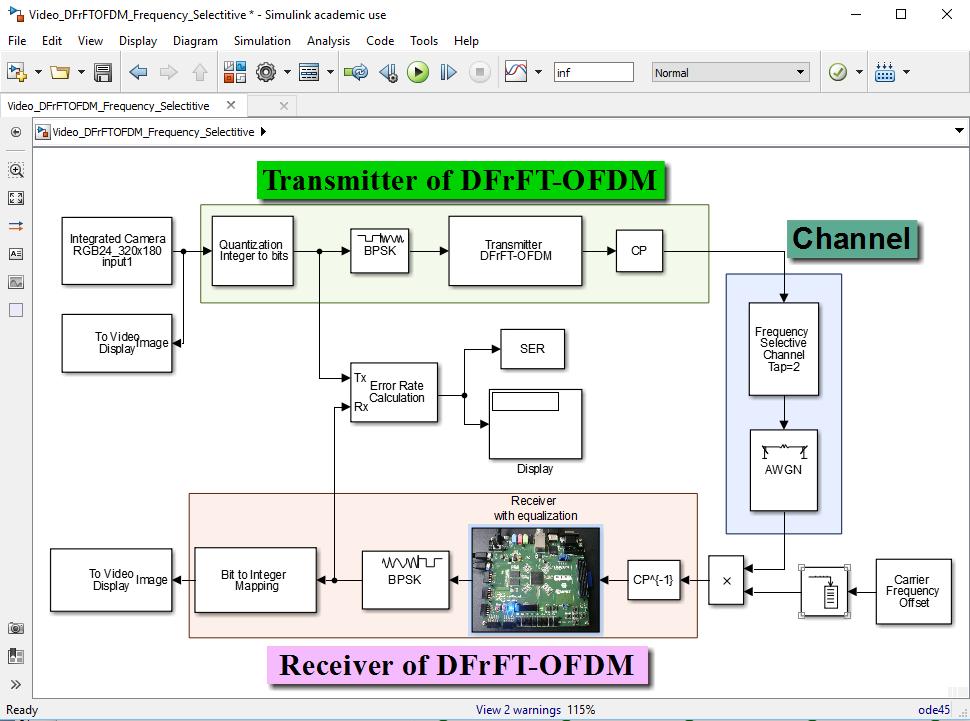 Fig. 3. Simulink model of the FIL receiver co-simulation of the DFrFT-based OFDM system. Fig. 5.