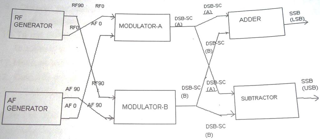 SSB MODULATION AND DEMODULATION Aim: To generate the SSB modulated wave.