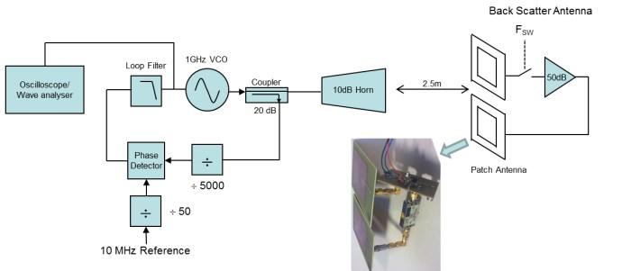 Fig. 4 BPSK/QPSK detected signal amplitude Vs static phase delay for -60dBm input power Fig.