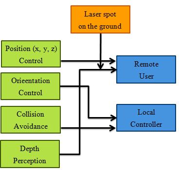 Motion Planning for Telerobotics High level commands for which