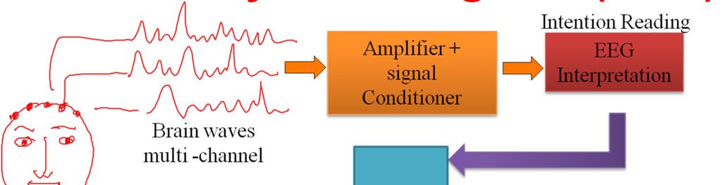 surface electromyogram (EMG) signals intention