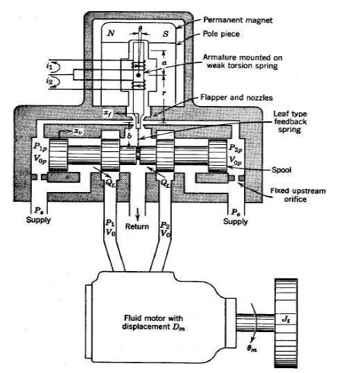 II. PROBLEM FORMULATION Fig.1. shows the schematic diagram of electro servo valve. Fig.1. Diagram of MOOG position control valve [11] Fig.2.