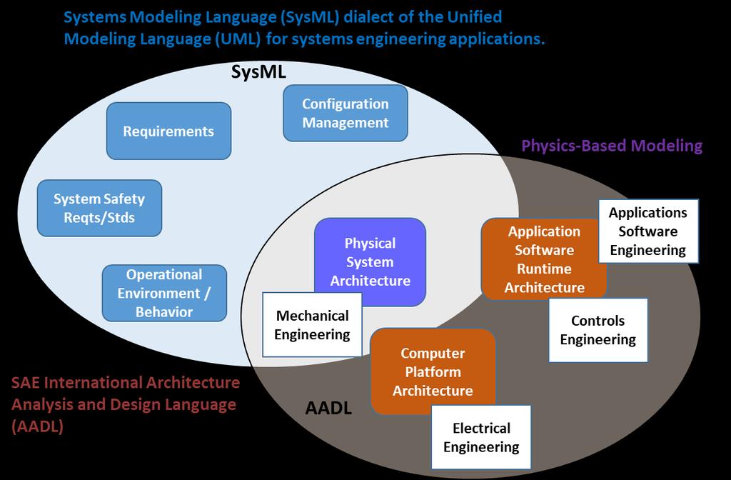 The Next Generation of Digital Systems Engineers Training/Education Trained in Digital Modeling Systems Modeling Language (sysml) Architecture Analysis and Design Language (SAE AADL) Physic-Based