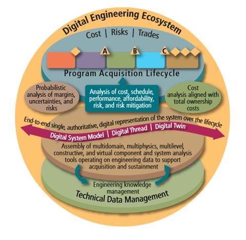 Digital Engineering Ecosystem Courtesy of the Deputy Assistant Secretary of Defense Office for Systems Engineering The interconnected infrastructure, environment, and