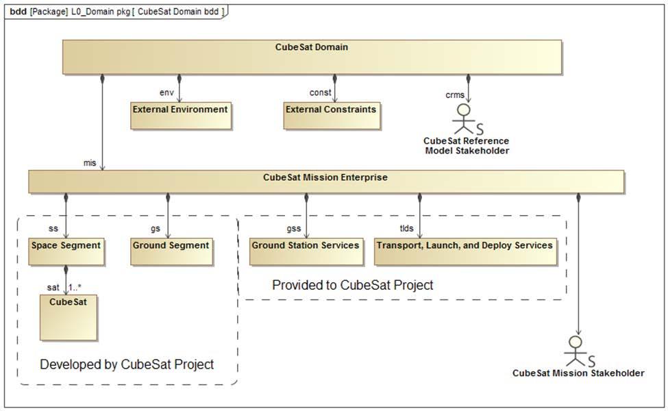 2. CubeSat Reference Model Development [13] The CRM is intended to be used by university project teams designing space missions utilizing the CubeSat form-factor.