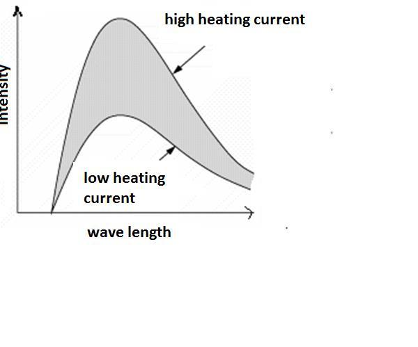 Influence of heating current on X-ray spectrum Minimal wave length and wave length of maximum