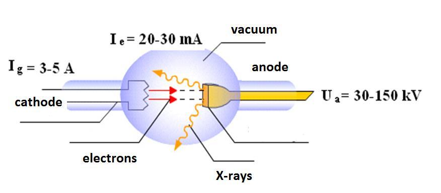 Source of X-rays: X-ray tube Heated filament emits electrons by thermionic emission.