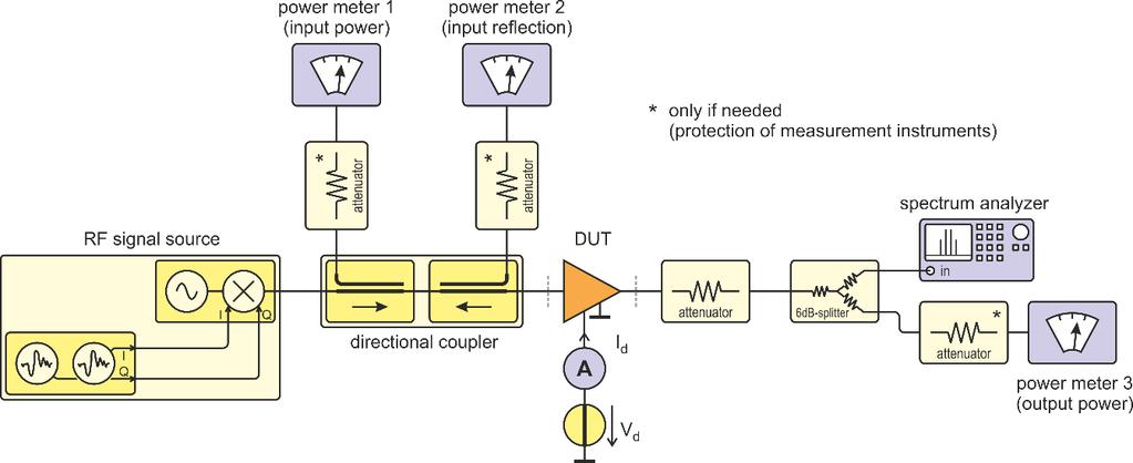 Exercise 5: Power amplifier measurement The objective of this laboratory exercise is the calibrated measurement of important parameters of a power amplifier.
