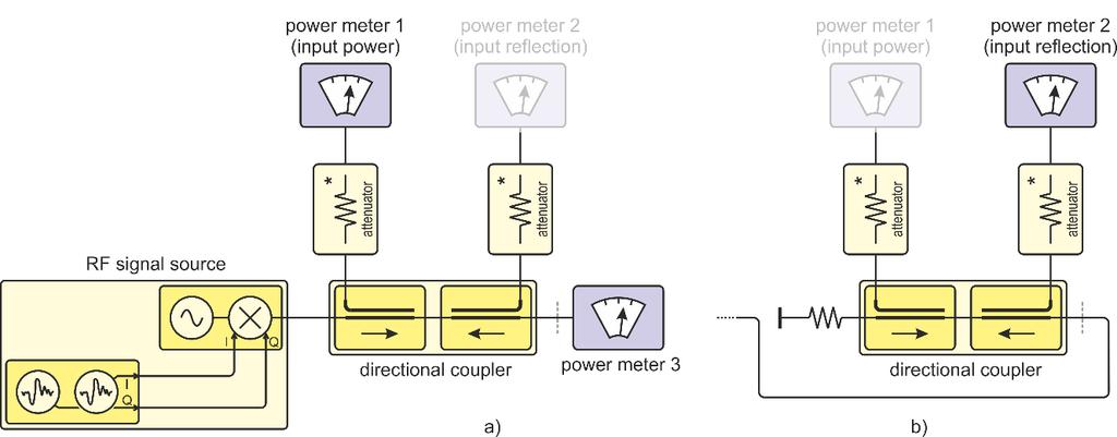 Calibration of the measurement setup DUT s input side The directional coupler takes care of splitting the signal on the cable between source and DUT into the forward and reflected power (see figure