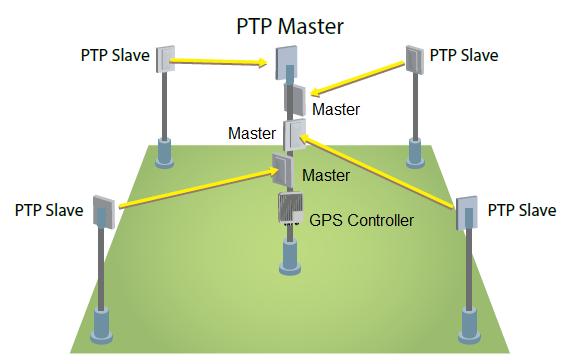 Case II: Single Aggregation Site of PTP Links This configuration involves an aggregation of potentially a large number of PTP links.