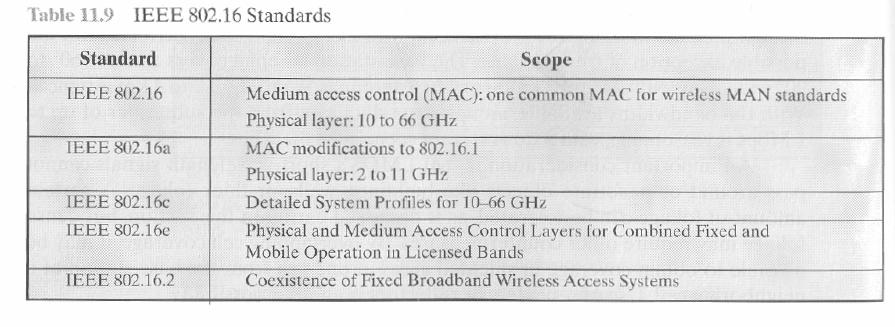 802.16 Standards Development IEEE 802.