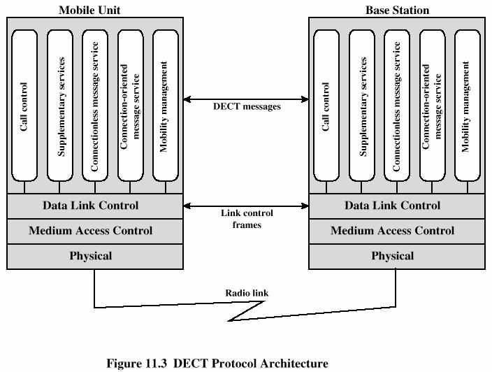 DECT Protocol Architecture DECT Protocol Architecture Physical layer data transmitted in TDMA-TDD frames over one of 10 RF carriers Medium access control (MAC) layer selects/ establishes/releases