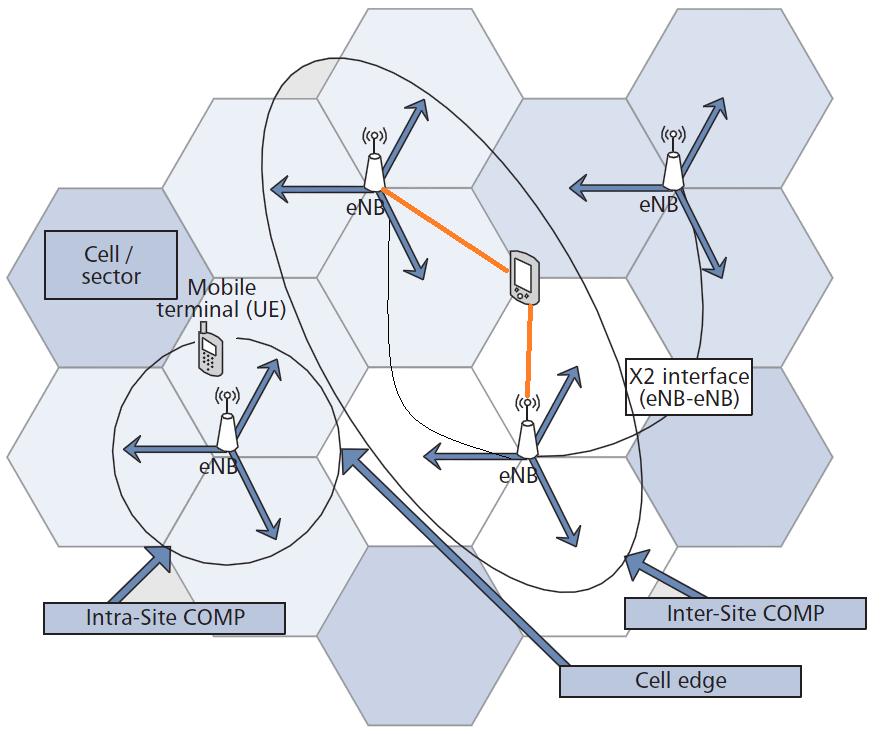 3. COOPERATIVE COMMUNICATIONS IN LTE AND BEYOND Coordinated multipoint (CoMP) transmission and reception is such a cooperative technique to mitigate inter-cell interference, enhance cell-edge