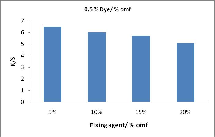 Journal of Quality and Technology Management Figure 5: Comparison of reduction in K/S values of before and after-treated dyeing.