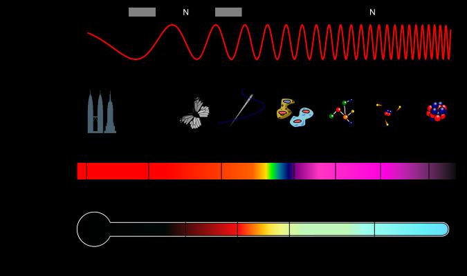 Electromagnetic Spectrum The wavelength required