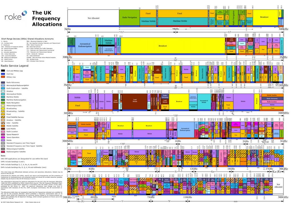 The UK Frequency Allocation Table