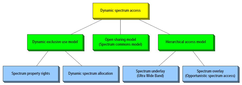 Fixed vs. Dynamic spectrum access Fixed spectrum management: Easy avoidance of interference Inefficient usage of spectrum! Inability to roll out new radio technologies and services! Solution?