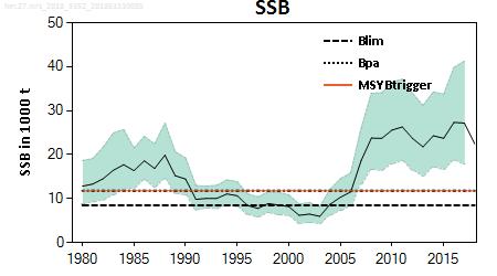 SSB has been above MSY B trigger since 2007.