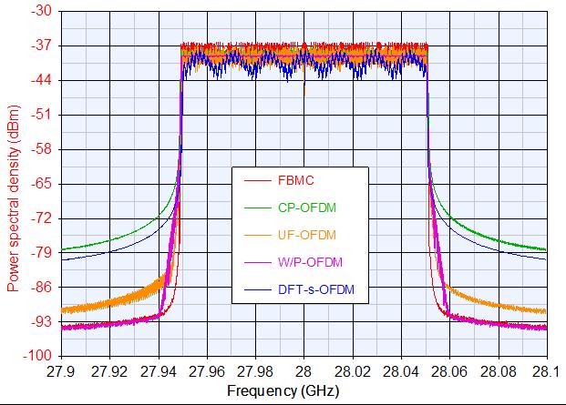 10 Keysight 5G Waveform Evaluations For mmwave Communication Using SystemVue - Application Note Performance Evaluations (Continued) Figure 8 shows the PSD of different waveforms subject to phase