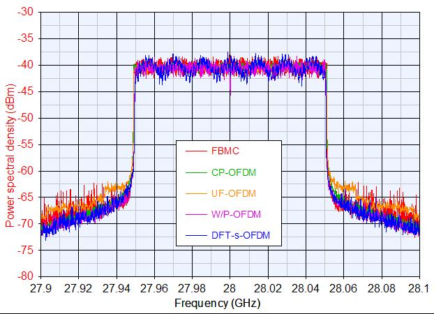 It is still much lower; however, than that of the CP-OFDM and DFT-s-OFDM waveforms.