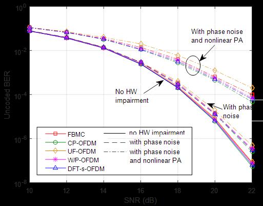 08 Keysight 5G Waveform Evaluations For mmwave Communication Using SystemVue - Application Note Performance Evaluations (Continued) In Figures 4 and 5, the BER and EVM performance