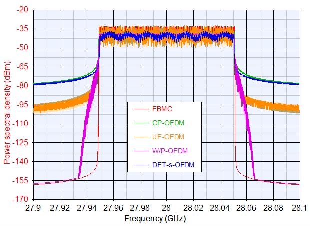 The UF-OFDM waveform, on the other hand, has a slightly higher PAPR than the CP-OFDM waveform. When comparing it with a SC waveform (e.g., DFT-s-OFDM), it becomes obvious that a common drawback of MC waveforms is their high PAPR.