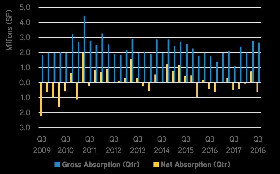 R&D > > Gross absorption recorded 2.6 million square feet. > > Net absorption measured negative 638,000 square feet. > > Weighted asking rents reached $2.27 NNN.