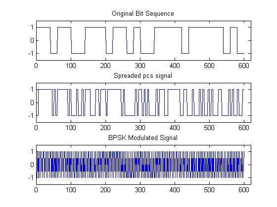Fig 11 BPSK modulation Fig 12 BPSK demodulation Fig 13 shows the BER simulation results of various sequences.
