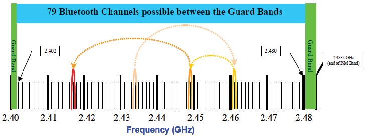 Frequency bands can be reused wihou regard o he separaion disance o he users. [hp://www.google.com/paens?vid=uspat2292387] Two orms o specrum FHSS Example: Blueooh.