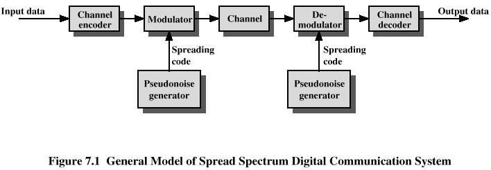 Spread Spectrum On receiving end, digit sequence is used to demodulate the