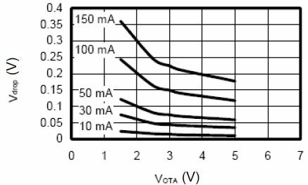 TYPICAL PERFORMANCE CHARACTERISTICS 3.0V Output 1. Output Voltage vs. Output Current 2. Output Voltage vs. Input Voltage(Contd.