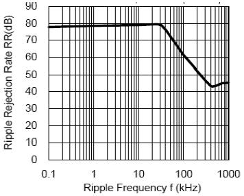5. Output Voltage vs. Ambient Temperature 6. Ripple Rejection Rate 7.