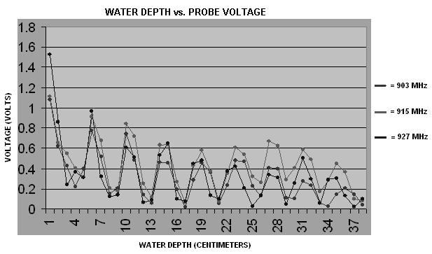 Figure 8. Results from water penetration experiment showing the RFID signal strength as a function of water depth at three separate RFID frequencies. Figure 6.
