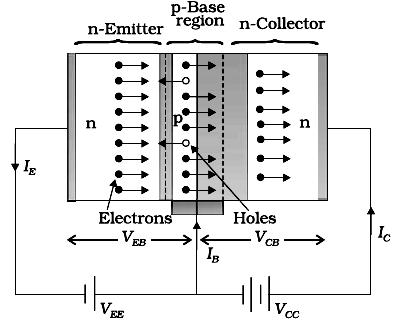 NPN transistor Circuit diagram of PNP/NPN transistor PNP transistor Ie Ic Ie Ic Ib Ib VE 5% emitter electron combine with the holes in the base region resulting in small base current.