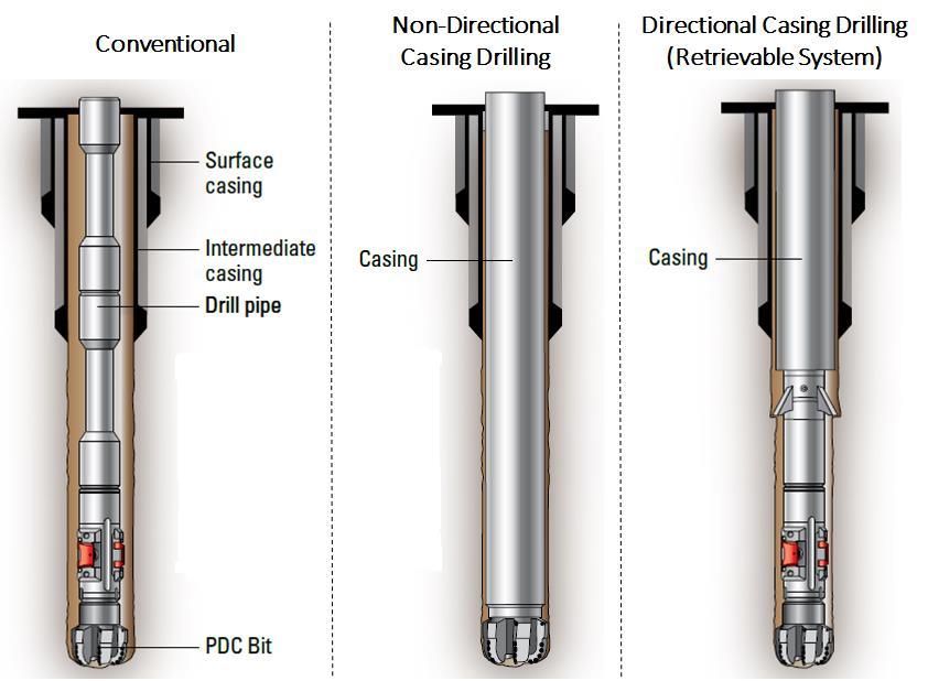 Casing Drilling Technology Drilling technology which simultaneously drilling and casing the well The